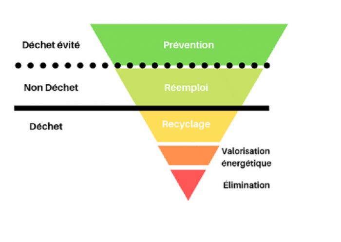 La hiérarchie des modes de traitement des déchets devant les juridictions : de l'incantation à l'application | Zero Waste France
