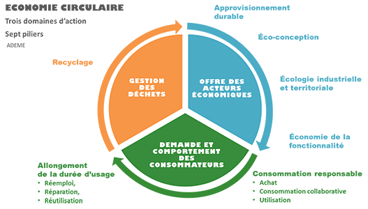 Quel est le rapport entre éco-conception et économie circulaire ?